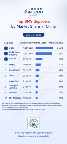 Rankings of electrification component suppliers in China (Jan.–Jul. 2026): Automaker in-house production gains ground丨Gasgoo Automotive Research Institute