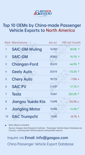 Geely, Gasgoo, China's passenger vehicle exporters overview (Jan.-Jul. 2026): Geely surges 410.7% in Central & South America丨Gasgoo Automotive Research Institute