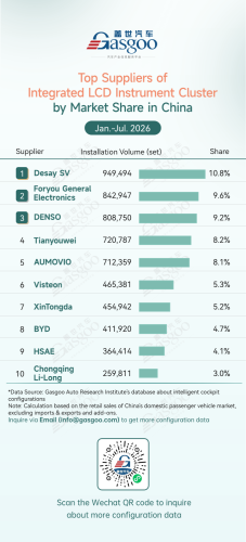Rankings of smart cockpit component suppliers in China (Jan. - Jul. 2026): Market concentration continues to rise | Gasgoo Automotive Research Institute