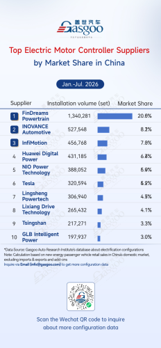 Rankings of electrification component suppliers in China (Jan.–Jul. 2026): Automaker in-house production gains ground丨Gasgoo Automotive Research Institute