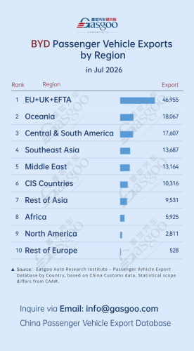 China passenger vehicle export trends (July 2026): Middle East emerges as a key growth market丨Gasgoo Automotive Research Institute