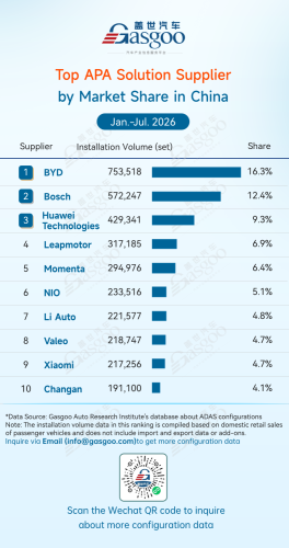 Rankings of ADAS component suppliers in China (Jan. - Jul. 2026): Dual-chamber air suspension gains traction in mainstream vehicle models | Gasgoo Automotive Research Institute