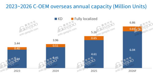 Overseas Factory Boom: China's Auto Industry's Next 7 Million Vehicles