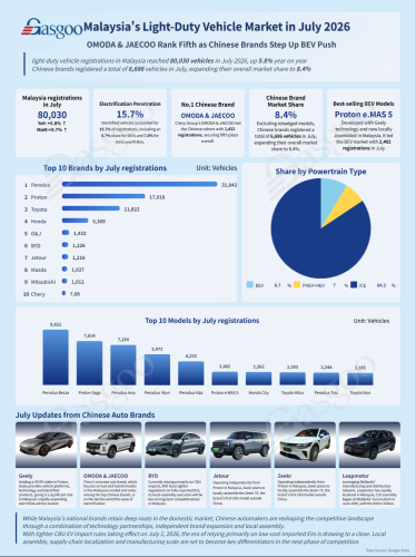 Malaysia's Light-Duty Vehicle Market in July 2026: OMODA & JAECOO Rank Fifth as Chinese Brands Step Up BEV Push