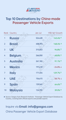 China's passenger vehicle export overview (Jan.-Jul. 2026): Russia leads with 524,428 units丨Gasgoo Automotive Research Institute