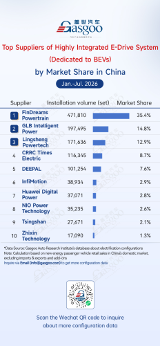 Rankings of electrification component suppliers in China (Jan.–Jul. 2026) Ⅱ丨Gasgoo Automotive Research Institute