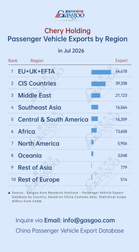 China passenger vehicle export trends (July 2026): Middle East emerges as a key growth market丨Gasgoo Automotive Research Institute