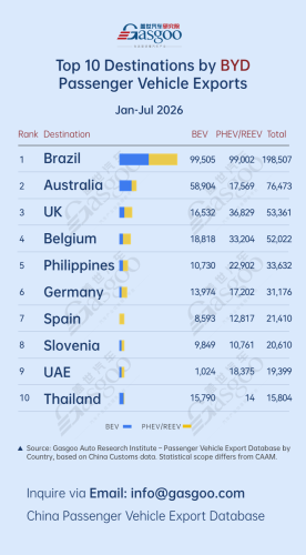 Top 10 destinations by BYD passenger vehicle exports (Jan.–Jul. 2026): Brazil leads with 198,507 Units| Gasgoo Automotive Research Institute