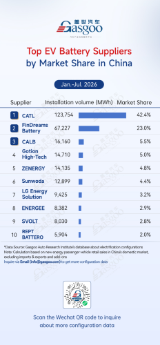 Rankings of electrification component suppliers in China (Jan.–Jul. 2026): Automaker in-house production gains ground丨Gasgoo Automotive Research Institute
