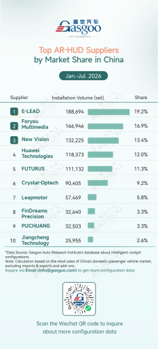 Gasgoo, Rankings of ADAS component suppliers in China (Jan. - Jul. 2026): Market concentration continues to rise | Gasgoo Automotive Research Institute