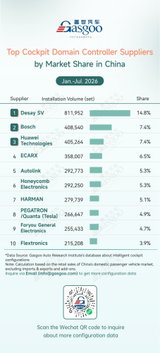 Rankings of smart cockpit component suppliers in China (Jan. - Jul. 2026): Market concentration continues to rise | Gasgoo Automotive Research Institute