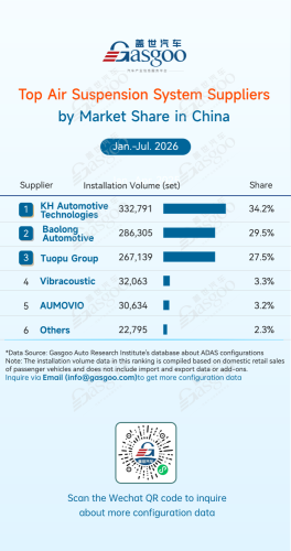 Rankings of ADAS component suppliers in China (Jan. - Jul. 2026): Dual-chamber air suspension gains traction in mainstream vehicle models | Gasgoo Automotive Research Institute