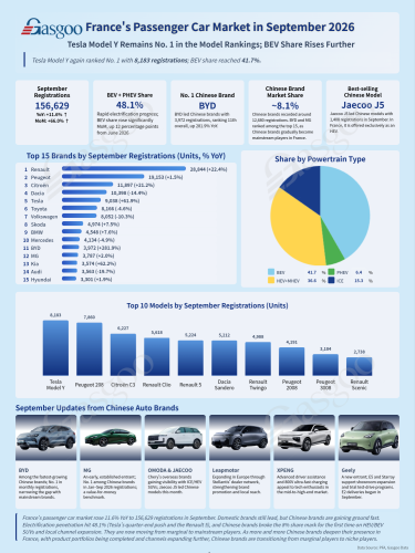 France Passenger Car Market in September 2026: BYD Surges, Chinese Brands Reach 8.1% Share