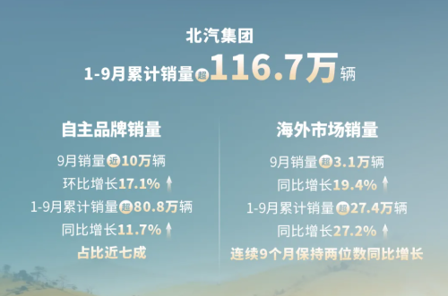 BAIC Group Reports Sales of Over 1.167 Million Vehicles in First Nine Months of 2026