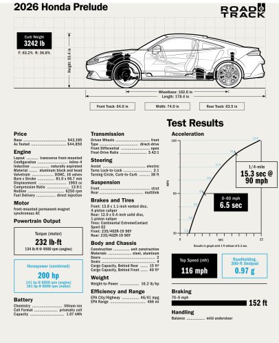 In a Crossover-Focused World, the 2026 Honda Prelude Is an Oddity