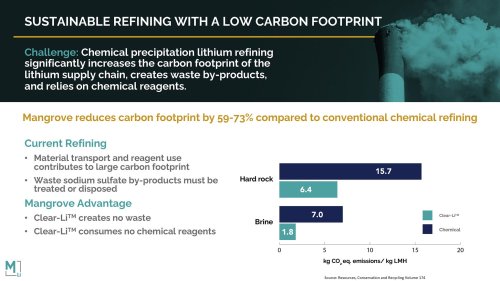 Canada Lithium Refinery Breakthrough | Mangrove Process vs U.S. EV Supply Chain