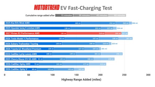 2027 Rivian R2 Range and Fast-Charging Test: Well Short of EPA Numbers but Still Better Than Most of the Competition