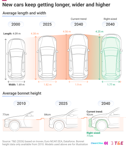 Study Suggests Taxing Cars By Length, Width, Height to Combat 'Carflation'