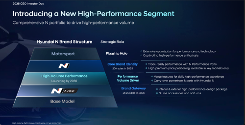 Hyundai’s N Performance Division Gets the Green Flag for Expansion
