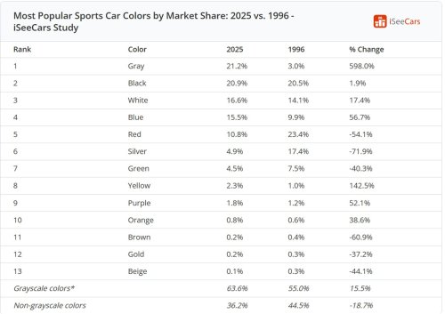 Sports Cars Keeping Color Alive While America Swings Towards White, Gray, Black Vehicles: Study