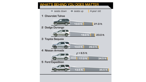 2004 Dodge Durango vs. Chevy Tahoe, Toyota Sequoia, Ford Expedition, and Nissan Pathfinder Armada Comparison Test