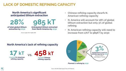 Canada Lithium Refinery Breakthrough | Mangrove Process vs U.S. EV Supply Chain