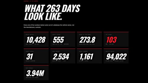 RAM, 2025 Ram 1500 Long-Term Update: 10,000 Miles, 3.9 Million Data Insights