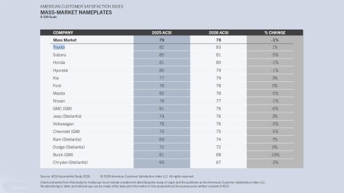 Toyota, GM, Tesla, Lexus, 2026 American Customer Satisfaction Index: Toyota Leads While GM, Tesla, and Lexus Slip