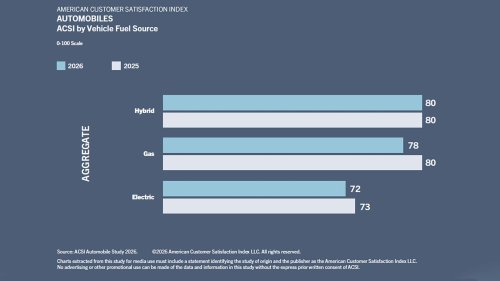Toyota, GM, Tesla, Lexus, 2026 American Customer Satisfaction Index: Toyota Leads While GM, Tesla, and Lexus Slip