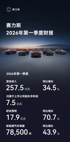 Seres Q1 Revenue Rises 34.5% as Core Profit Slumps on R&D Spending