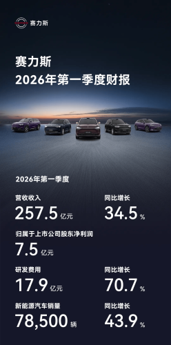 Seres Q1 Revenue Rises 34.5% as Core Profit Slumps on R&D Spending