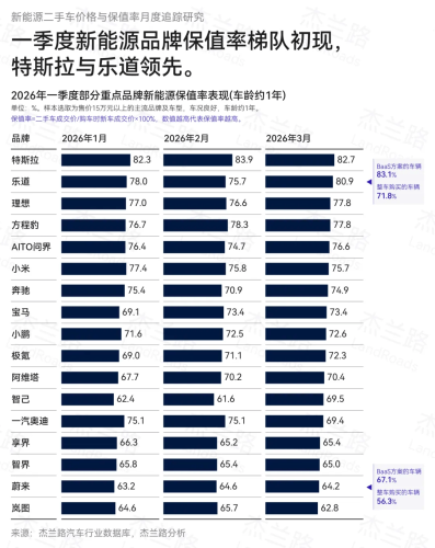 Tesla, ONVO Lead China NEV Residual Value Rankings in Q1