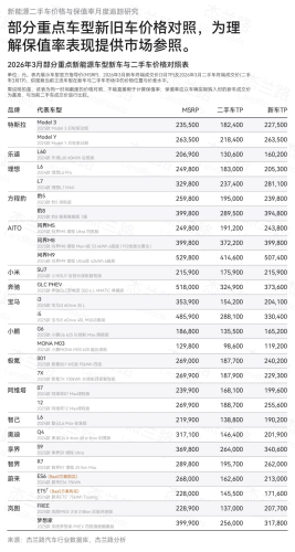 Tesla, Tesla, ONVO Lead China NEV Residual Value Rankings in Q1
