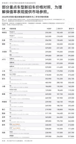 Tesla, Tesla, ONVO Lead China NEV Residual Value Rankings in Q1