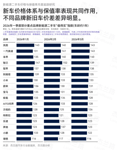 Tesla, Tesla, ONVO Lead China NEV Residual Value Rankings in Q1
