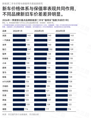 Tesla, Tesla, ONVO Lead China NEV Residual Value Rankings in Q1