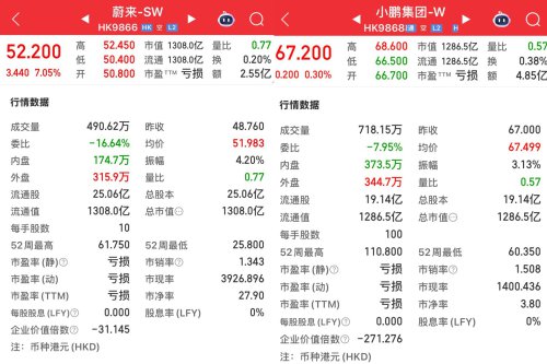 NIO Overtakes XPeng in HK, Market Cap Hits 130.8B HKD