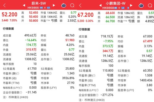 NIO, Xpeng, NIO Overtakes XPeng in HK, Market Cap Hits 130.8B HKD