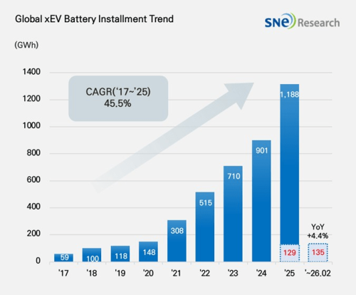 CATL, BYD Lead as Global Battery Installations Hit 135 GWh in Jan–Feb