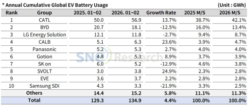 CATL, BYD Lead as Global Battery Installations Hit 135 GWh in Jan–Feb