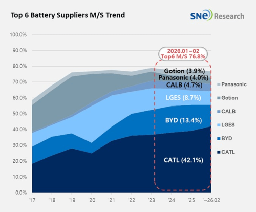 CATL, BYD Lead as Global Battery Installations Hit 135 GWh in Jan–Feb