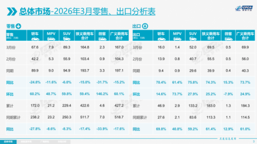China NEV Retail Sales Hit 848,000 in March, Penetration Reaches 51.5%