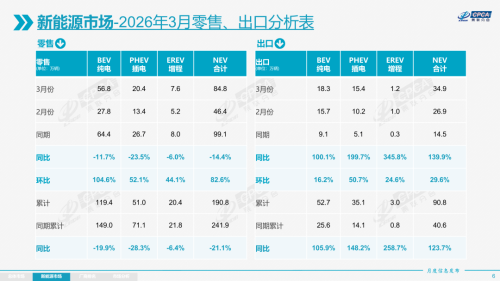 China NEV Retail Sales Hit 848,000 in March, Penetration Reaches 51.5%