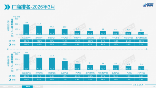 China NEV Retail Sales Hit 848,000 in March, Penetration Reaches 51.5%