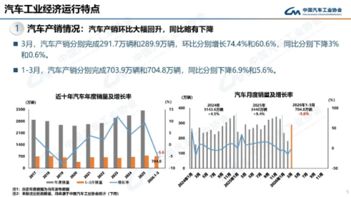 China NEV Sales Reach 2.96 Million in Jan-Mar, NIO Surges 98.3% YoY