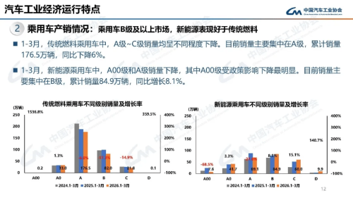 China NEV Sales Reach 2.96 Million in Jan-Mar, NIO Surges 98.3% YoY