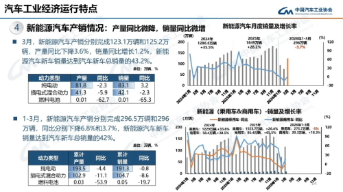 China NEV Sales Reach 2.96 Million in Jan-Mar, NIO Surges 98.3% YoY