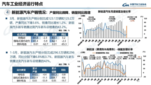 NIO, China NEV Sales Reach 2.96 Million in Jan-Mar, NIO Surges 98.3% YoY