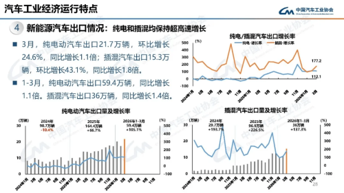 China NEV Sales Reach 2.96 Million in Jan-Mar, NIO Surges 98.3% YoY