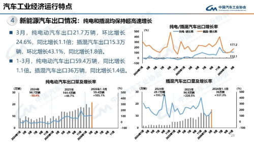 NIO, China NEV Sales Reach 2.96 Million in Jan-Mar, NIO Surges 98.3% YoY